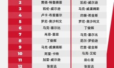 世俱杯注册网站:2025斯诺克世界排行榜最新 斯诺克世界排名前16名